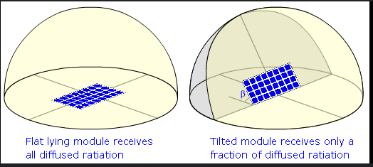 Diffuse Dome from PV Education